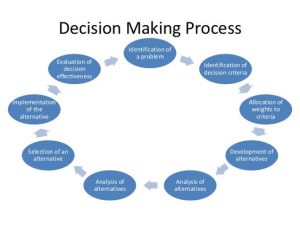 training problem solving-decision making & conflict management