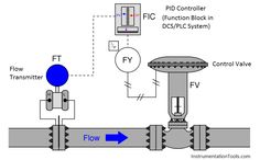 training process control and loop 